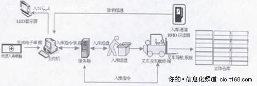 系統工作流程設計